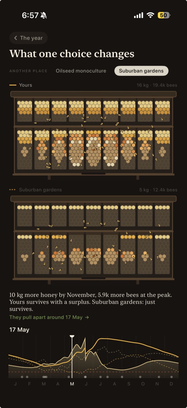 The same colony compared against suburban gardens: one hive full of capped honey, the other nearly empty, with the two years pulling apart on 17 May